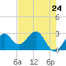 Ochlockonee Bay tide chart for Saturday, May 24, 2025
