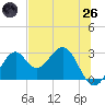 Ochlockonee Bay tide chart for Monday, May 26, 2025