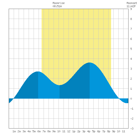 Ochlockonee Bay tide chart for Thursday, May 29, 2025