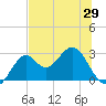 Ochlockonee Bay tide chart for Thursday, May 29, 2025
