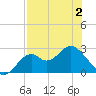 Ochlockonee Bay tide chart for Friday, May 2, 2025