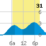 Ochlockonee Bay tide chart for Saturday, May 31, 2025