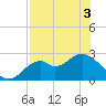 Ochlockonee Bay tide chart for Saturday, May 3, 2025