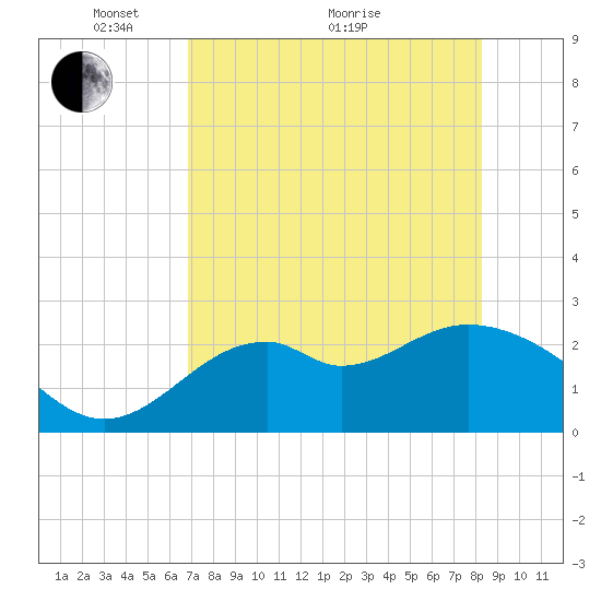 Ochlockonee Bay tide chart for Sunday, May 4, 2025