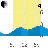 Ochlockonee Bay tide chart for Sunday, May 4, 2025