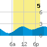Ochlockonee Bay tide chart for Monday, May 5, 2025