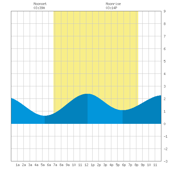 Ochlockonee Bay tide chart for Tuesday, May 6, 2025