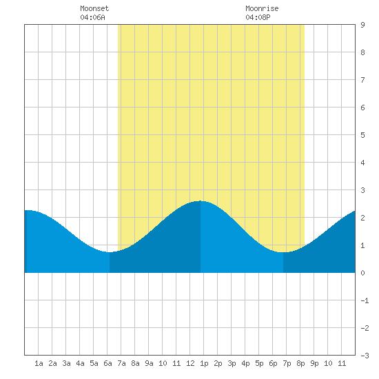 Ochlockonee Bay tide chart for Wednesday, May 7, 2025