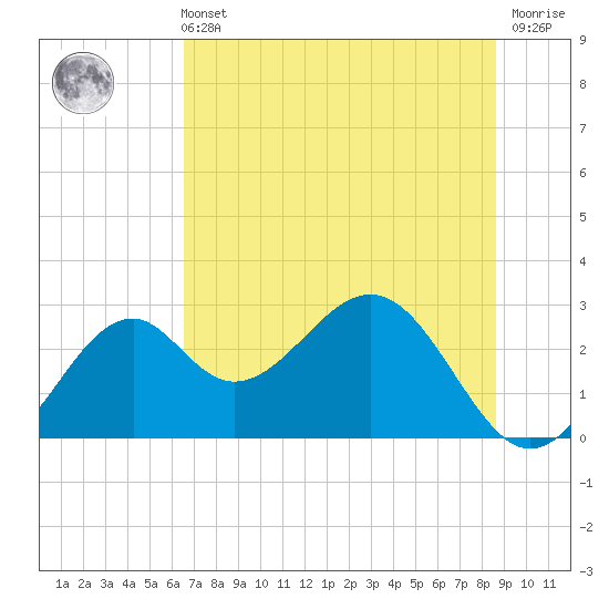 Ochlockonee Bay tide chart for Wednesday, June 11, 2025
