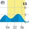 Ochlockonee Bay tide chart for Wednesday, June 11, 2025