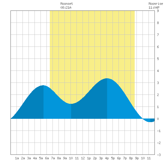 Ochlockonee Bay tide chart for Friday, June 13, 2025