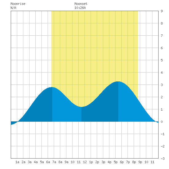 Ochlockonee Bay tide chart for Sunday, June 15, 2025