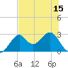 Ochlockonee Bay tide chart for Sunday, June 15, 2025
