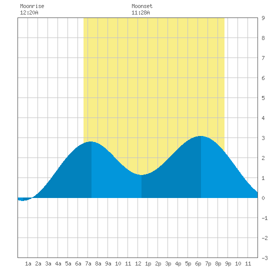 Ochlockonee Bay tide chart for Monday, June 16, 2025