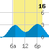 Ochlockonee Bay tide chart for Monday, June 16, 2025