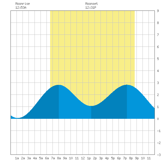 Ochlockonee Bay tide chart for Tuesday, June 17, 2025