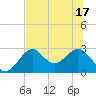 Ochlockonee Bay tide chart for Tuesday, June 17, 2025