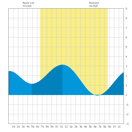 Ochlockonee Bay tide chart for Saturday, June 21, 2025