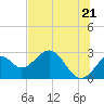 Ochlockonee Bay tide chart for Saturday, June 21, 2025