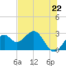 Ochlockonee Bay tide chart for Sunday, June 22, 2025