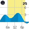 Ochlockonee Bay tide chart for Wednesday, June 25, 2025