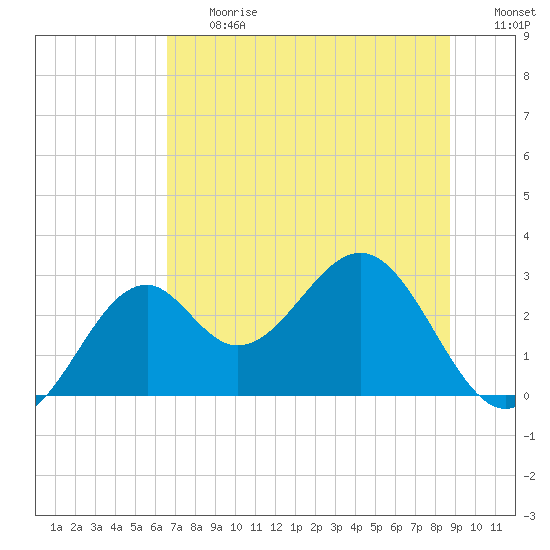 Ochlockonee Bay tide chart for Friday, June 27, 2025