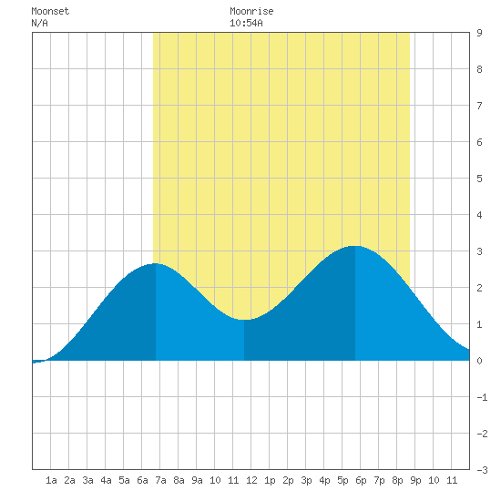 Ochlockonee Bay tide chart for Sunday, June 29, 2025