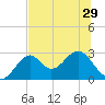 Ochlockonee Bay tide chart for Sunday, June 29, 2025