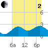 Ochlockonee Bay tide chart for Monday, June 2, 2025