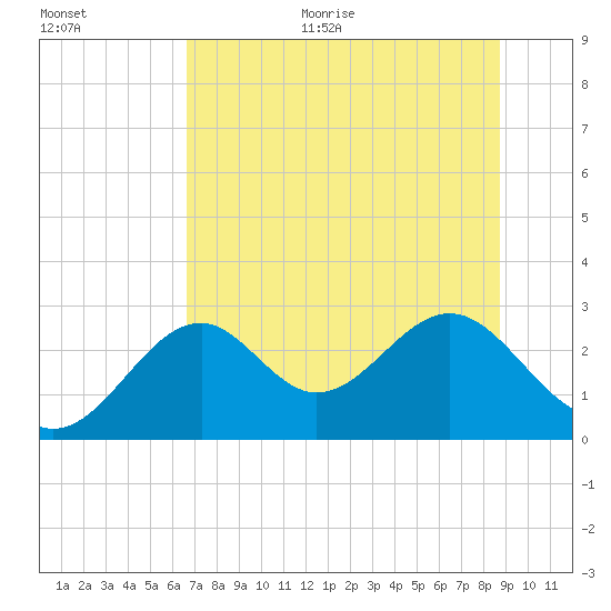 Ochlockonee Bay tide chart for Monday, June 30, 2025