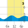Ochlockonee Bay tide chart for Tuesday, June 3, 2025