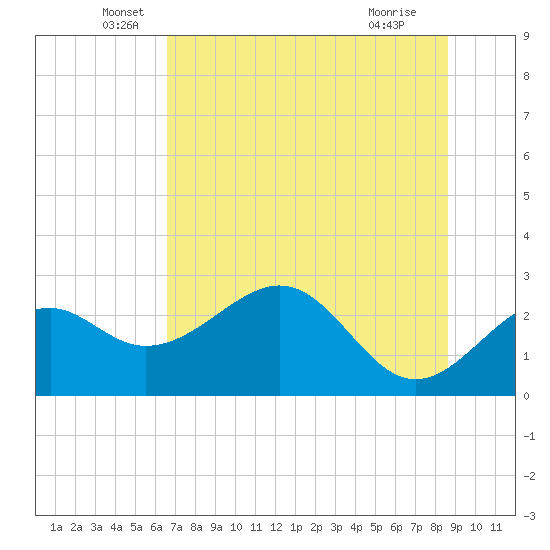 Ochlockonee Bay tide chart for Friday, June 6, 2025