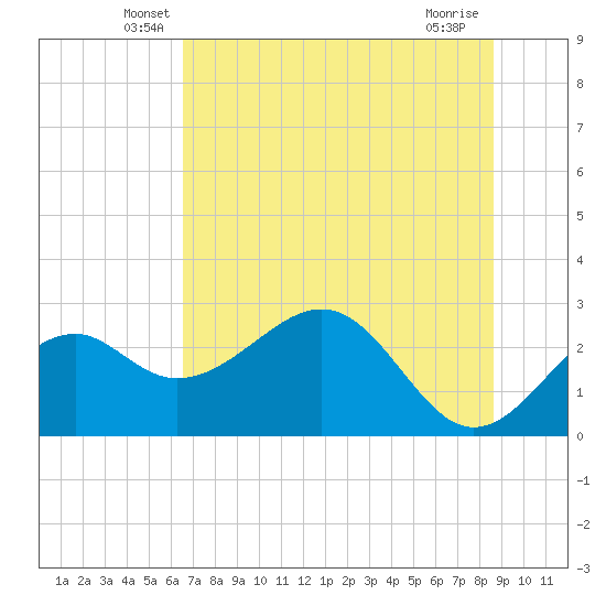 Ochlockonee Bay tide chart for Saturday, June 7, 2025