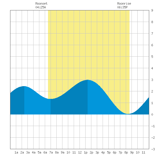 Ochlockonee Bay tide chart for Sunday, June 8, 2025