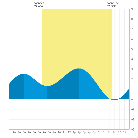 Ochlockonee Bay tide chart for Monday, June 9, 2025