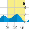 Ochlockonee Bay tide chart for Monday, June 9, 2025