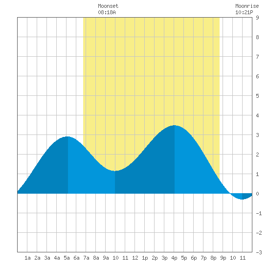 Ochlockonee Bay tide chart for Saturday, July 12, 2025