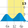 Ochlockonee Bay tide chart for Sunday, July 13, 2025