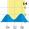 Ochlockonee Bay tide chart for Monday, July 14, 2025