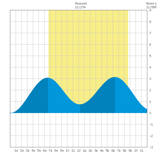 Ochlockonee Bay tide chart for Tuesday, July 15, 2025