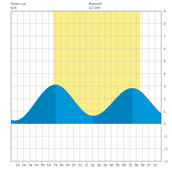 Ochlockonee Bay tide chart for Wednesday, July 16, 2025