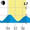 Ochlockonee Bay tide chart for Thursday, July 17, 2025
