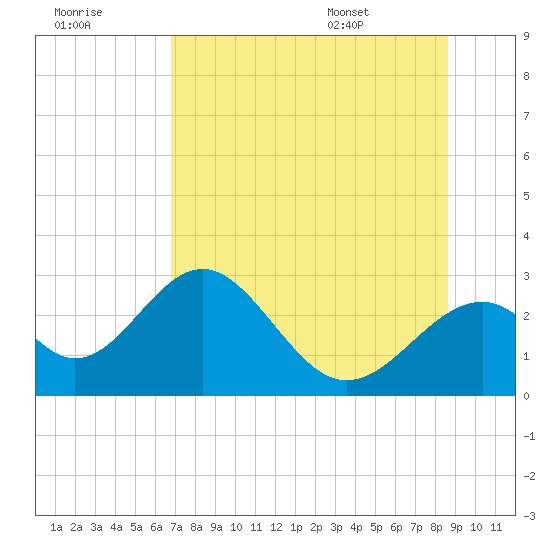Ochlockonee Bay tide chart for Friday, July 18, 2025