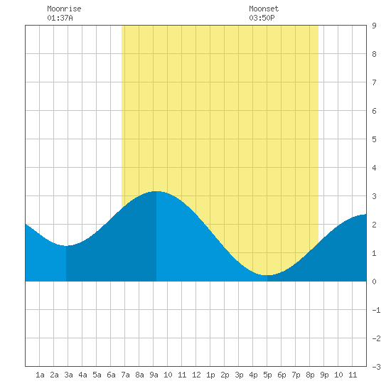 Ochlockonee Bay tide chart for Saturday, July 19, 2025