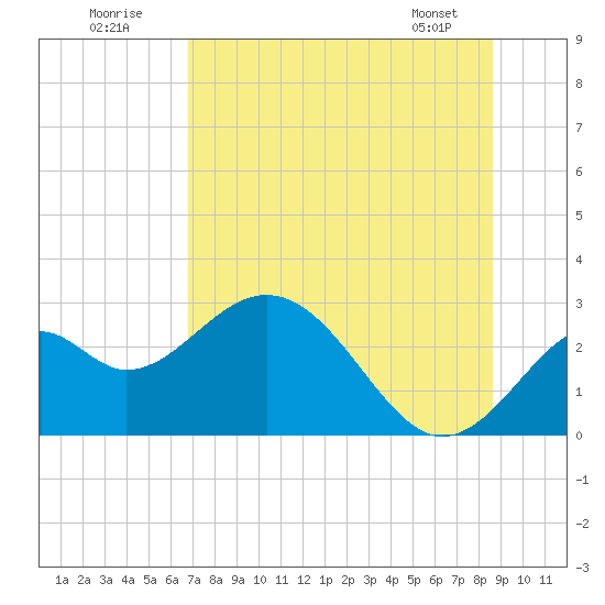 Ochlockonee Bay tide chart for Sunday, July 20, 2025