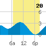 Ochlockonee Bay tide chart for Sunday, July 20, 2025