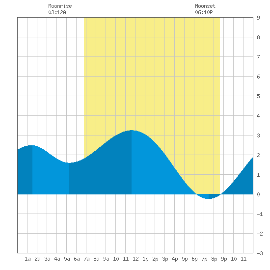 Ochlockonee Bay tide chart for Monday, July 21, 2025