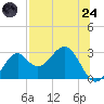 Ochlockonee Bay tide chart for Thursday, July 24, 2025