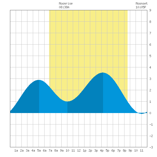 Ochlockonee Bay tide chart for Saturday, July 26, 2025