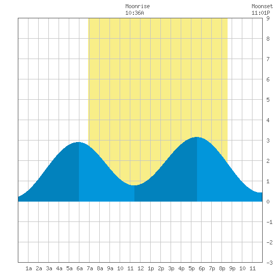 Ochlockonee Bay tide chart for Monday, July 28, 2025